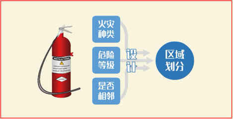 注冊消防工程師-技術實務-滅火器的配置要求 (下)